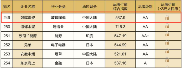 連續(xù)五年！強輝再次榮登“亞洲品牌500強”榜單(圖6)